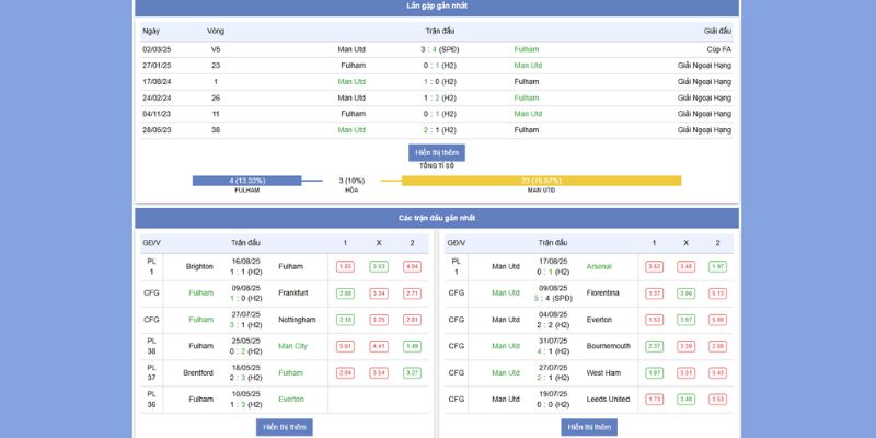 Soi Kèo Fulham vs Manchester United - Đại Chiến 3:00, 27/8/2025 7 Tỷ lệ kèo giữa 2 đội Fullham vs MU