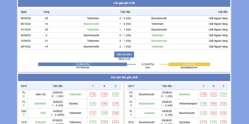 Tottenham vs Bournemouth 30/8/2025 – Derby Kịch Tính Trên LuongSonTV 8 Thống kê thành tích của Tottenham vs Bournemouth