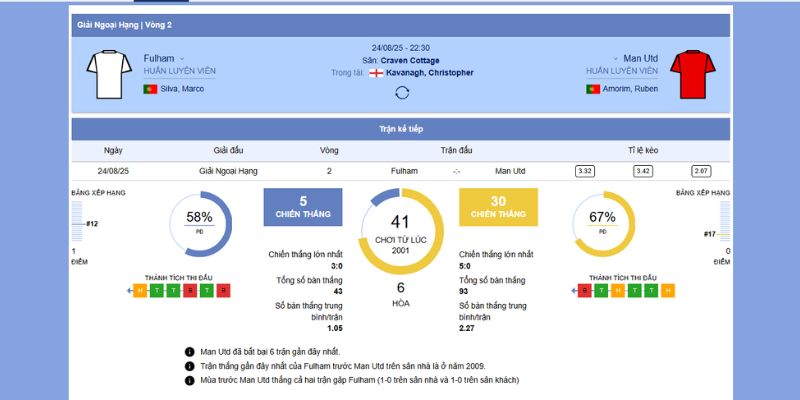 Soi Kèo Fulham vs Manchester United - Đại Chiến 3:00, 27/8/2025 6 Thành tích đối đầu giữa Fulham vs Manchester United