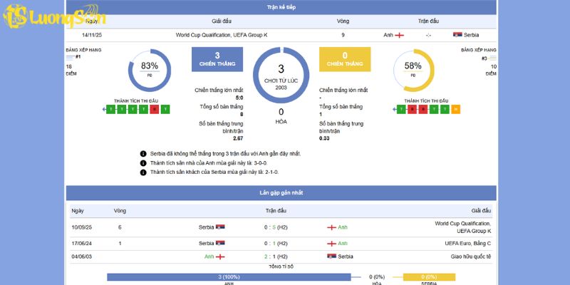 Nhận Định Anh vs Serbia 14/11/2025 Lúc 2H45 Vòng 9 Group K 5 Tổng quan trước trận đấu Anh vs Serbia